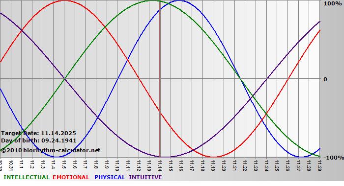 www.biorhythm-calculator.net