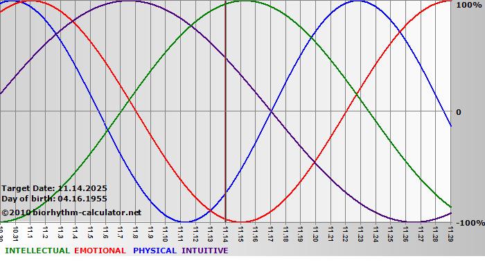 www.biorhythm-calculator.net