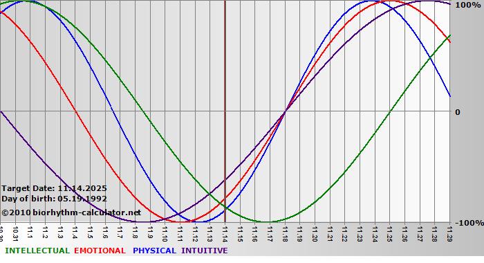 www.biorhythm-calculator.net