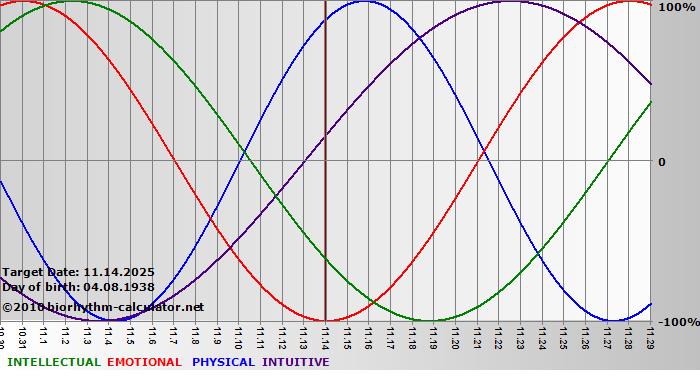 www.biorhythm-calculator.net
