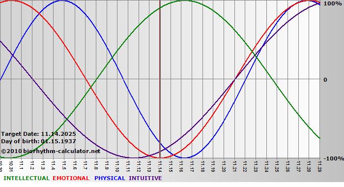 www.biorhythm-calculator.net