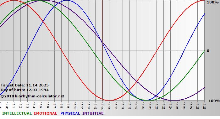 www.biorhythm-calculator.net