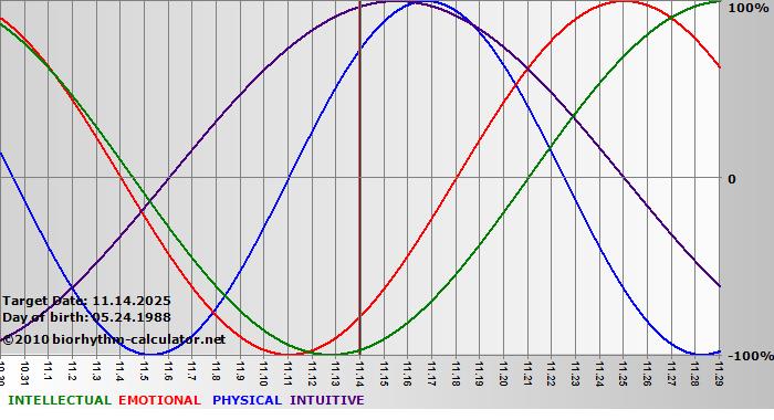 www.biorhythm-calculator.net