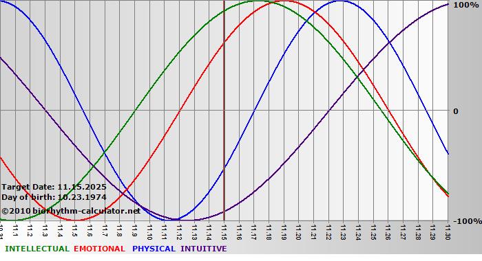 www.biorhythm-calculator.net