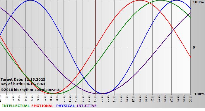www.biorhythm-calculator.net