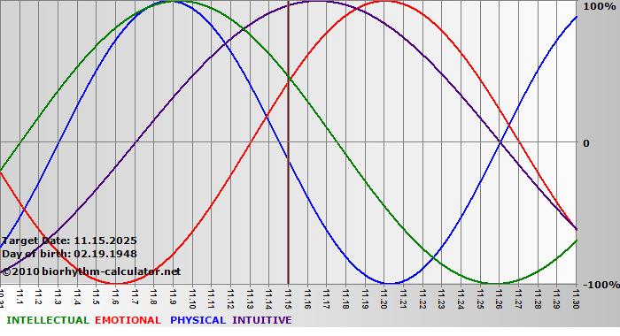 www.biorhythm-calculator.net