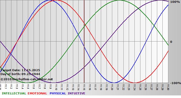 www.biorhythm-calculator.net