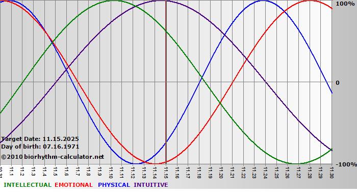 www.biorhythm-calculator.net