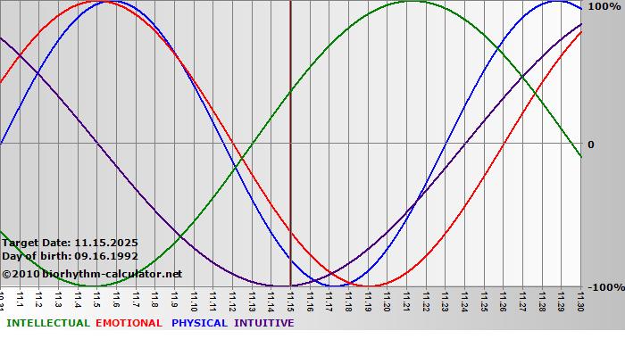 www.biorhythm-calculator.net