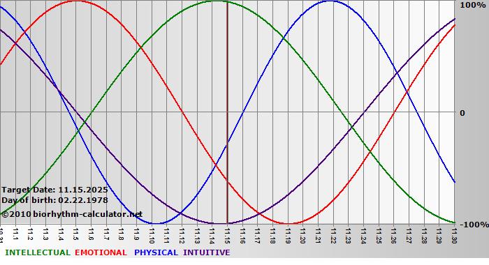 www.biorhythm-calculator.net
