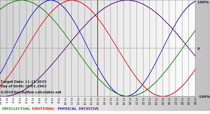 www.biorhythm-calculator.net