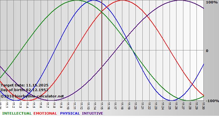 www.biorhythm-calculator.net