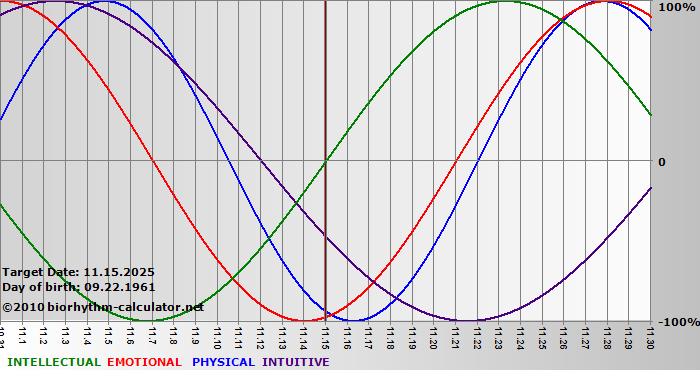www.biorhythm-calculator.net