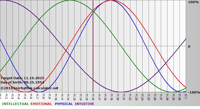 www.biorhythm-calculator.net