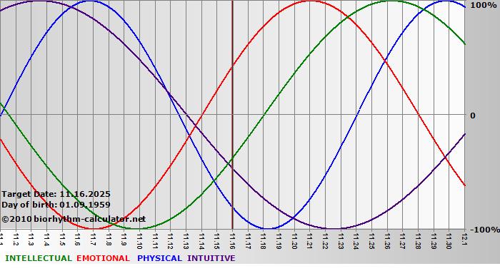 www.biorhythm-calculator.net
