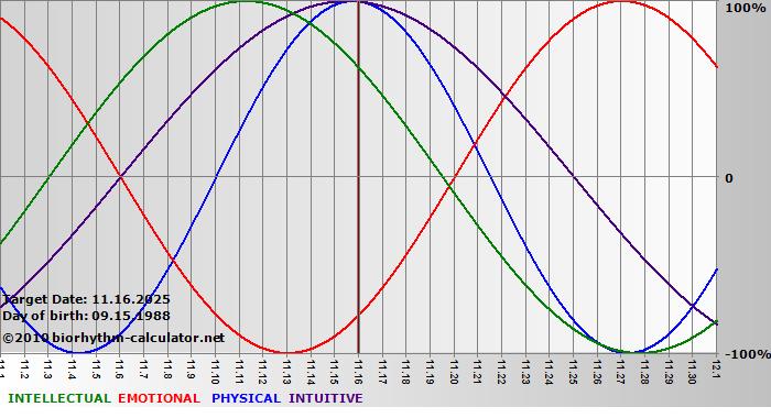 www.biorhythm-calculator.net