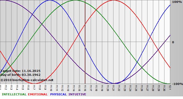 www.biorhythm-calculator.net
