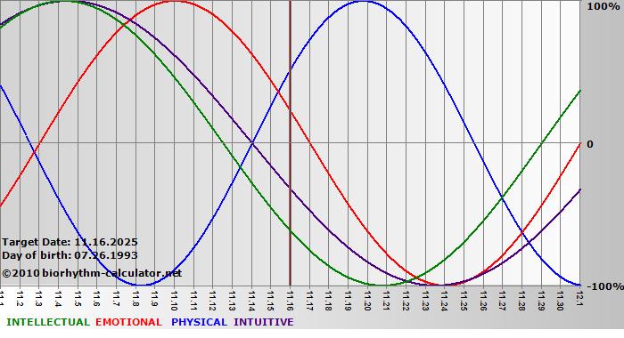 www.biorhythm-calculator.net