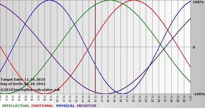www.biorhythm-calculator.net