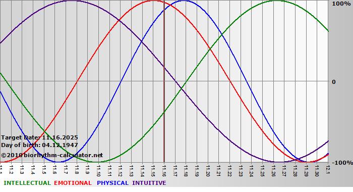 www.biorhythm-calculator.net