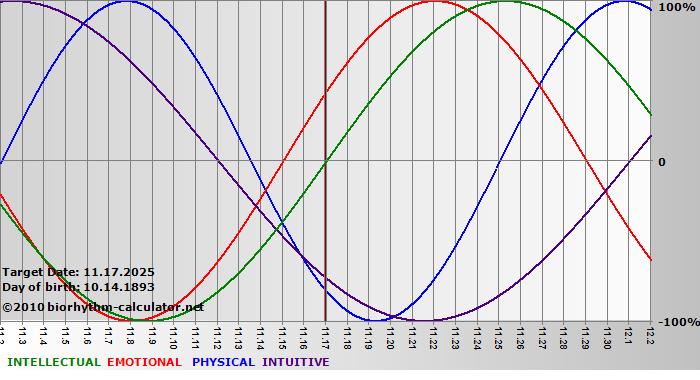 www.biorhythm-calculator.net