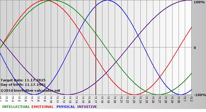 www.biorhythm-calculator.net