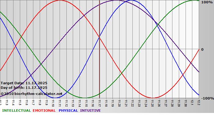 www.biorhythm-calculator.net