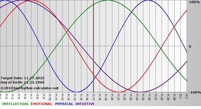 www.biorhythm-calculator.net