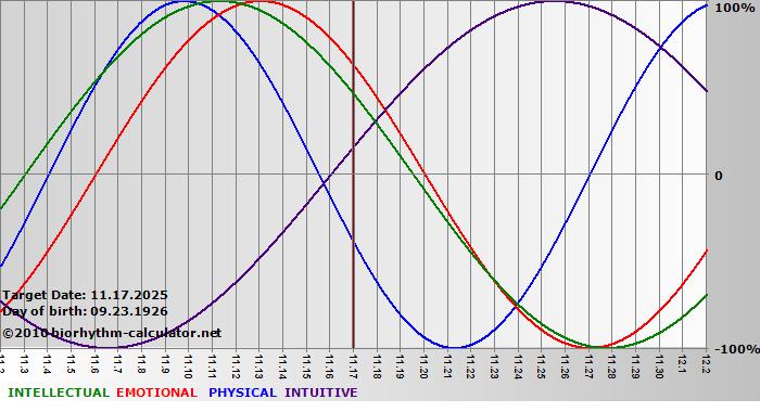 www.biorhythm-calculator.net