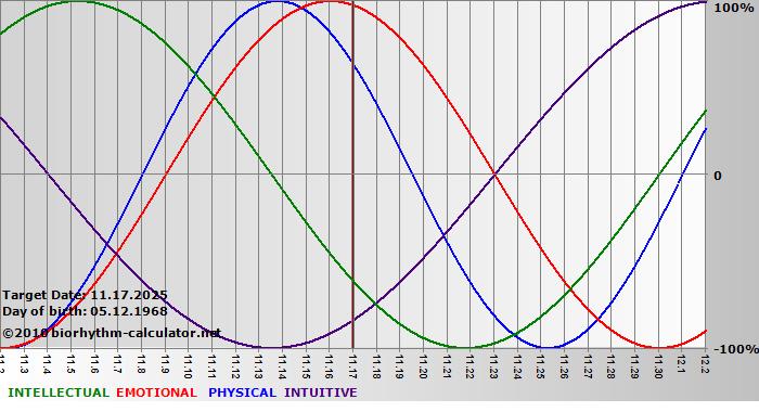 www.biorhythm-calculator.net