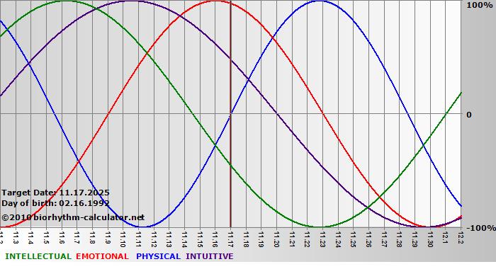 www.biorhythm-calculator.net