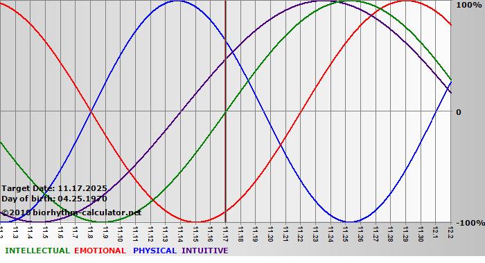 www.biorhythm-calculator.net