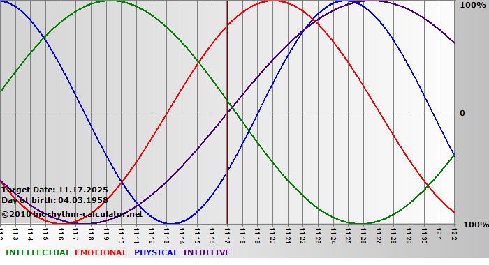 www.biorhythm-calculator.net