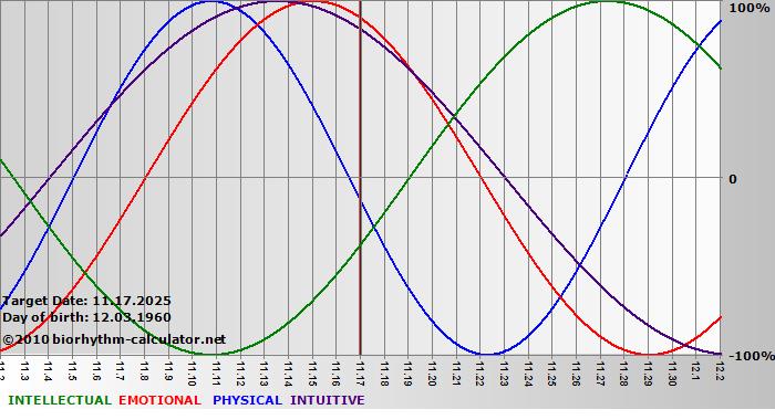 www.biorhythm-calculator.net