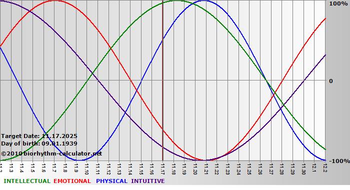 www.biorhythm-calculator.net