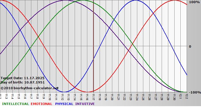 www.biorhythm-calculator.net