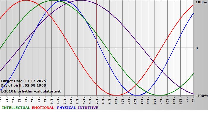 www.biorhythm-calculator.net
