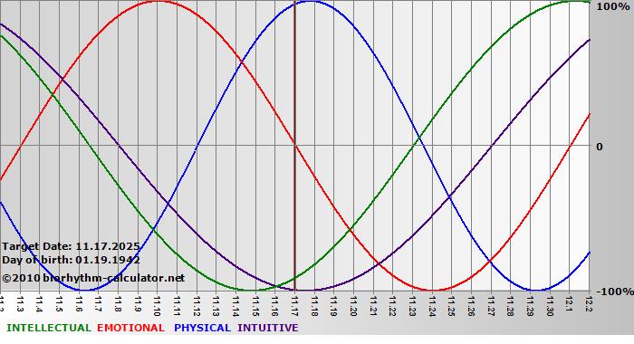 www.biorhythm-calculator.net
