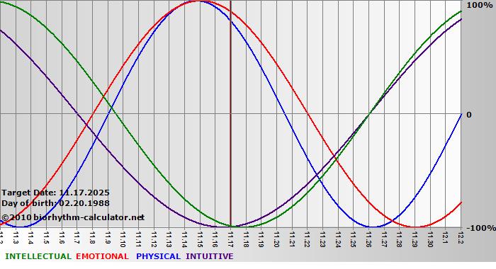www.biorhythm-calculator.net