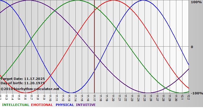 www.biorhythm-calculator.net