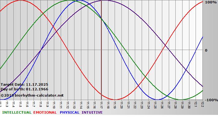 www.biorhythm-calculator.net