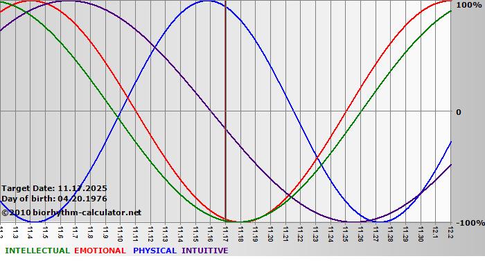 www.biorhythm-calculator.net