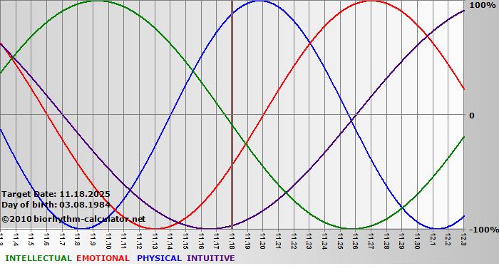 www.biorhythm-calculator.net