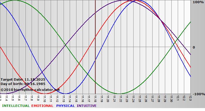 www.biorhythm-calculator.net