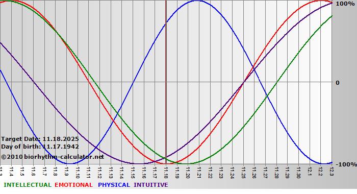 www.biorhythm-calculator.net