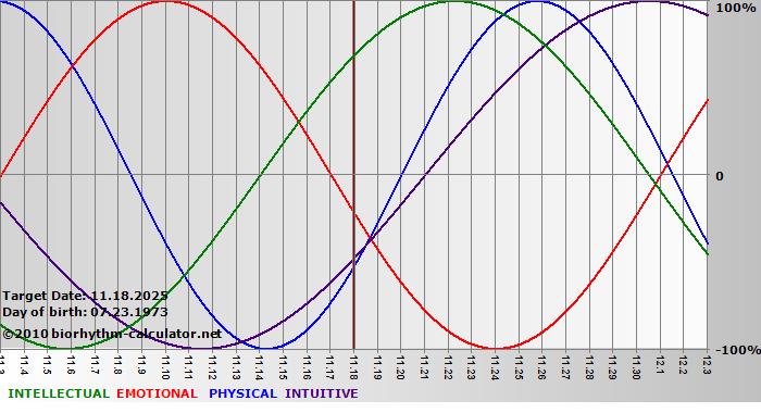 www.biorhythm-calculator.net