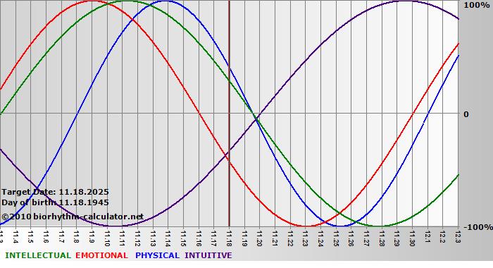 www.biorhythm-calculator.net