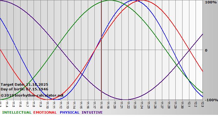 www.biorhythm-calculator.net