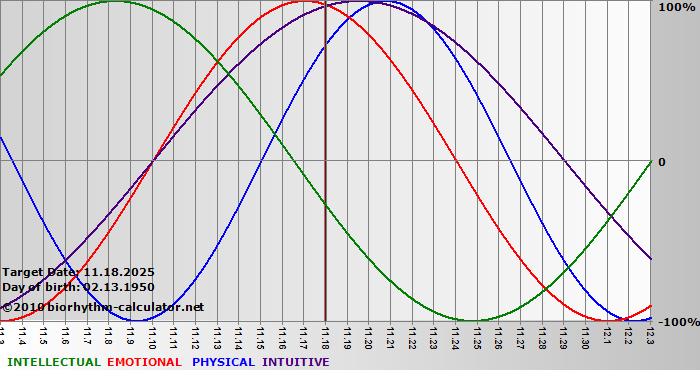 www.biorhythm-calculator.net