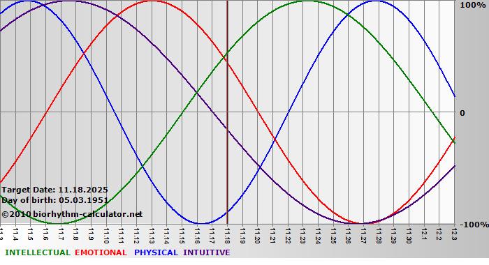 www.biorhythm-calculator.net